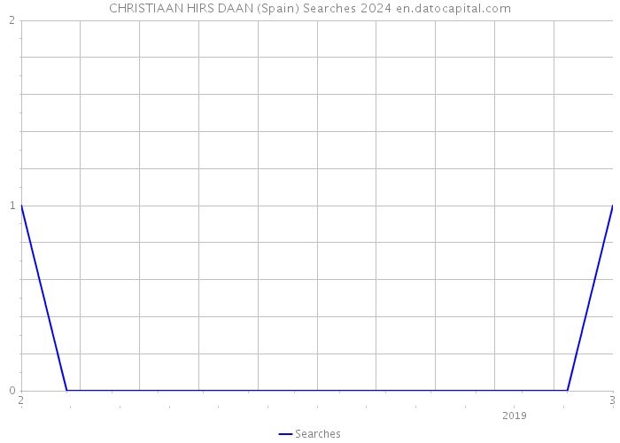 CHRISTIAAN HIRS DAAN (Spain) Searches 2024 