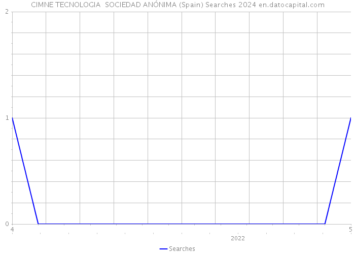 CIMNE TECNOLOGIA SOCIEDAD ANÓNIMA (Spain) Searches 2024 