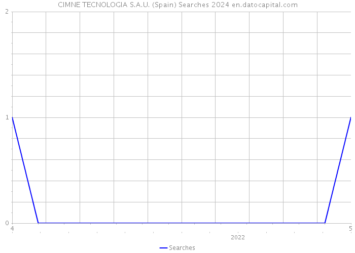 CIMNE TECNOLOGIA S.A.U. (Spain) Searches 2024 