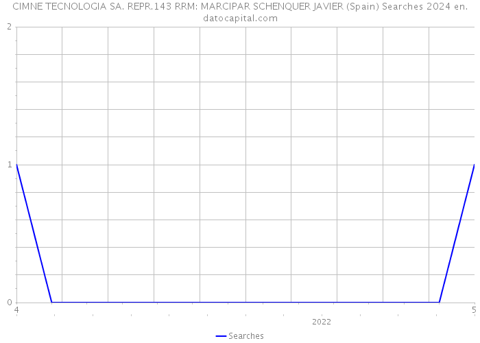 CIMNE TECNOLOGIA SA. REPR.143 RRM: MARCIPAR SCHENQUER JAVIER (Spain) Searches 2024 