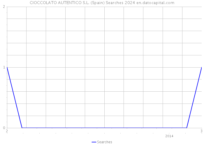 CIOCCOLATO AUTENTICO S.L. (Spain) Searches 2024 