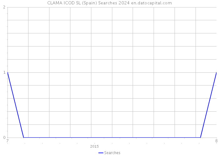CLAMA ICOD SL (Spain) Searches 2024 