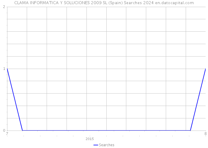 CLAMA INFORMATICA Y SOLUCIONES 2009 SL (Spain) Searches 2024 