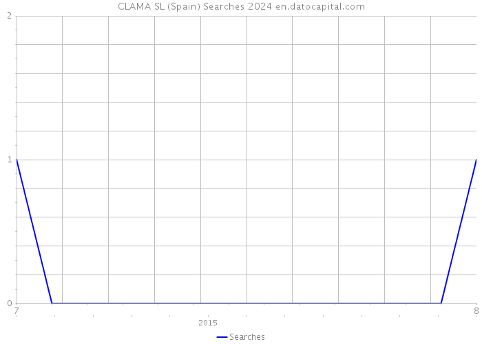 CLAMA SL (Spain) Searches 2024 