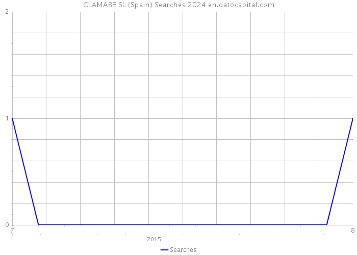CLAMABE SL (Spain) Searches 2024 