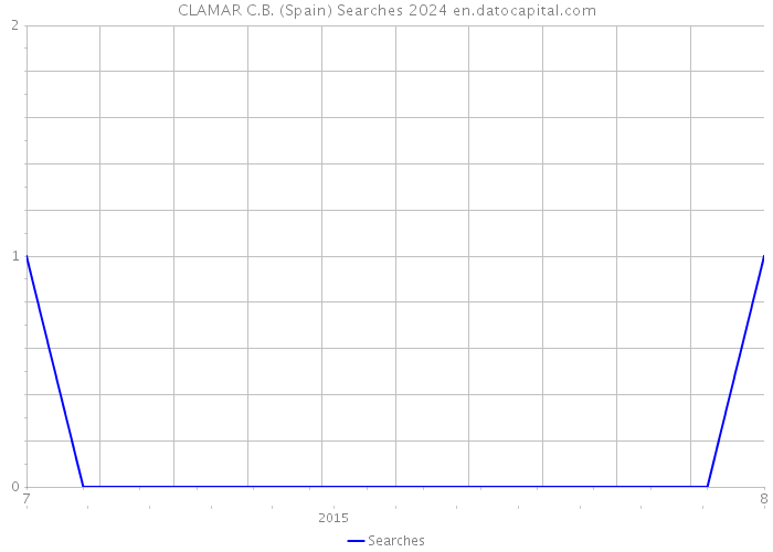 CLAMAR C.B. (Spain) Searches 2024 