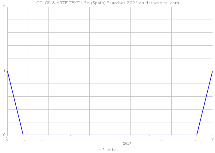 COLOR & ARTE TEXTIL SA (Spain) Searches 2024 