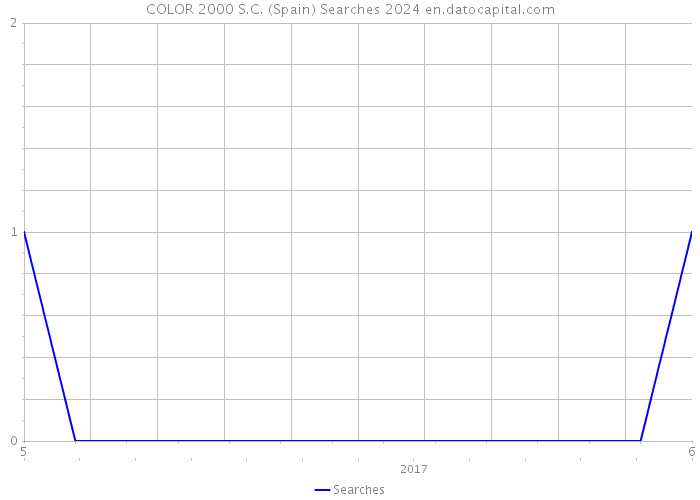 COLOR 2000 S.C. (Spain) Searches 2024 
