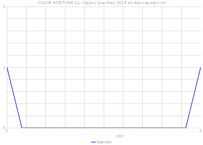 COLOR ACEITUNA S.L. (Spain) Searches 2024 