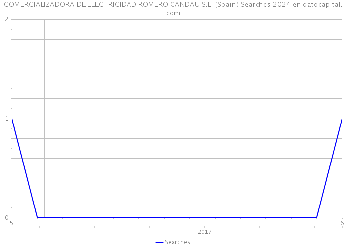 COMERCIALIZADORA DE ELECTRICIDAD ROMERO CANDAU S.L. (Spain) Searches 2024 