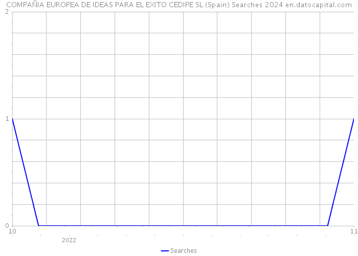 COMPAÑIA EUROPEA DE IDEAS PARA EL EXITO CEDIPE SL (Spain) Searches 2024 