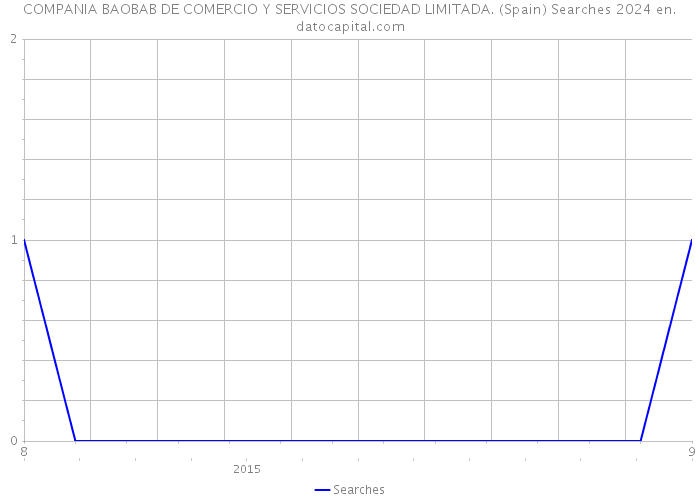 COMPANIA BAOBAB DE COMERCIO Y SERVICIOS SOCIEDAD LIMITADA. (Spain) Searches 2024 