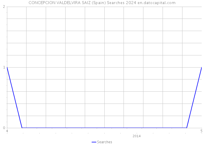 CONCEPCION VALDELVIRA SAIZ (Spain) Searches 2024 