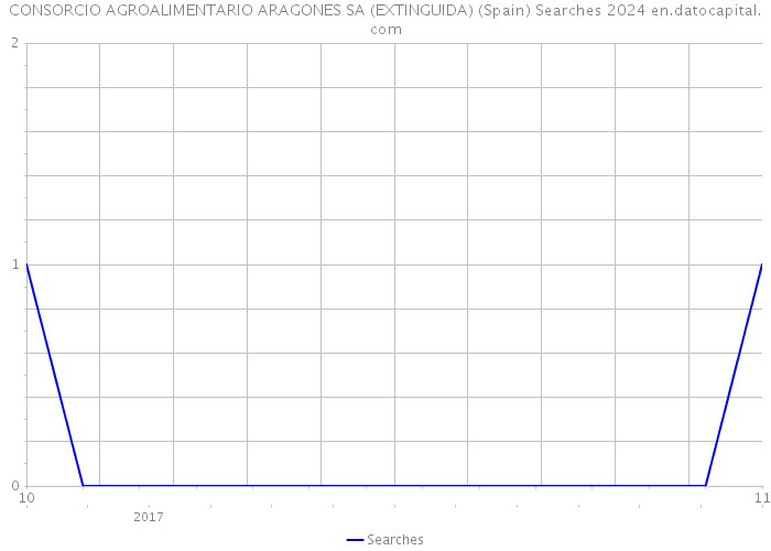 CONSORCIO AGROALIMENTARIO ARAGONES SA (EXTINGUIDA) (Spain) Searches 2024 