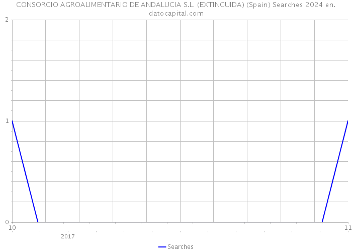 CONSORCIO AGROALIMENTARIO DE ANDALUCIA S.L. (EXTINGUIDA) (Spain) Searches 2024 