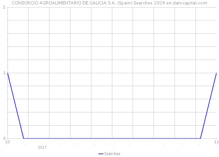 CONSORCIO AGROALIMENTARIO DE GALICIA S.A. (Spain) Searches 2024 
