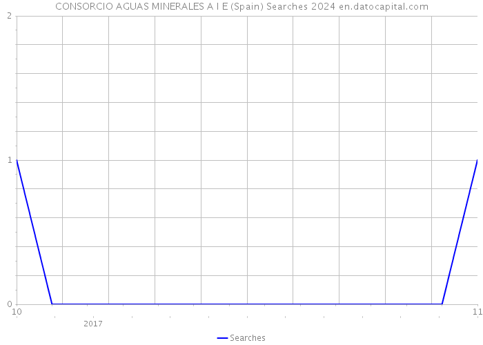 CONSORCIO AGUAS MINERALES A I E (Spain) Searches 2024 