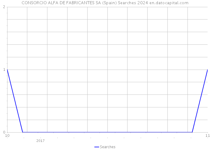 CONSORCIO ALFA DE FABRICANTES SA (Spain) Searches 2024 