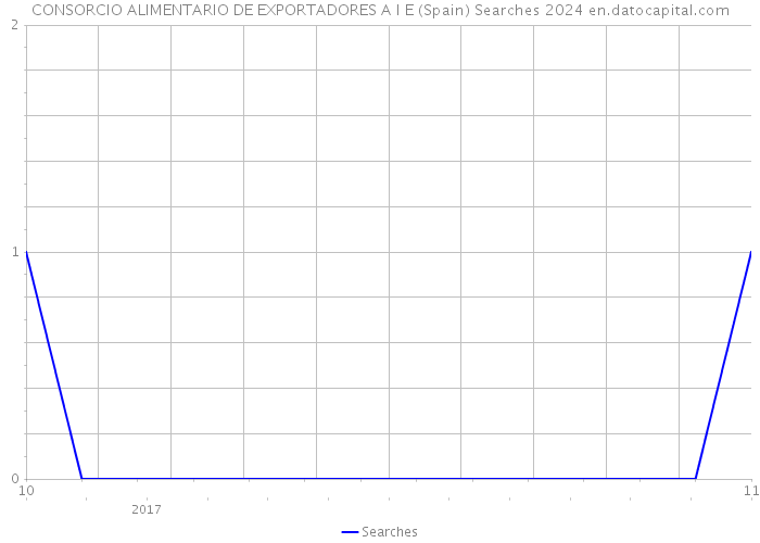 CONSORCIO ALIMENTARIO DE EXPORTADORES A I E (Spain) Searches 2024 