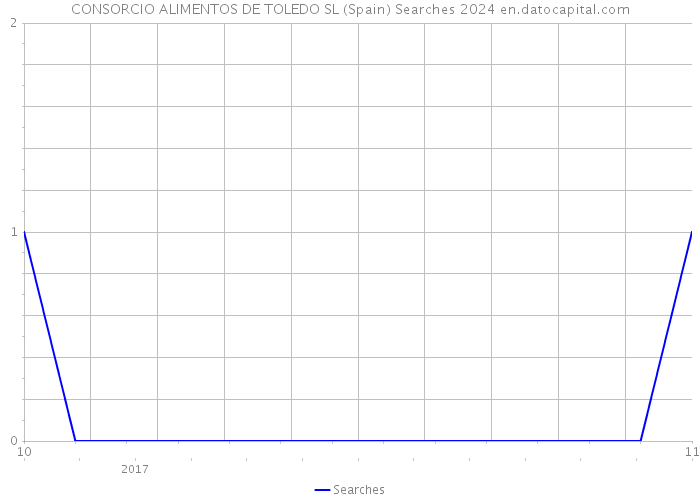 CONSORCIO ALIMENTOS DE TOLEDO SL (Spain) Searches 2024 