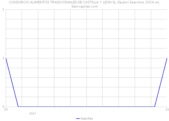 CONSORCIO ALIMENTOS TRADICIONALES DE CASTILLA Y LEON SL (Spain) Searches 2024 