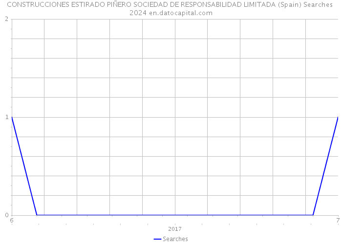 CONSTRUCCIONES ESTIRADO PIÑERO SOCIEDAD DE RESPONSABILIDAD LIMITADA (Spain) Searches 2024 