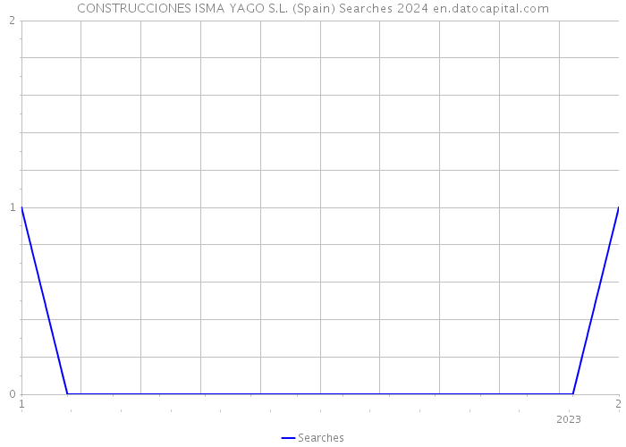 CONSTRUCCIONES ISMA YAGO S.L. (Spain) Searches 2024 