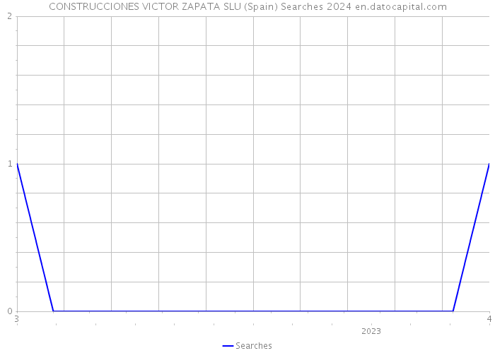 CONSTRUCCIONES VICTOR ZAPATA SLU (Spain) Searches 2024 