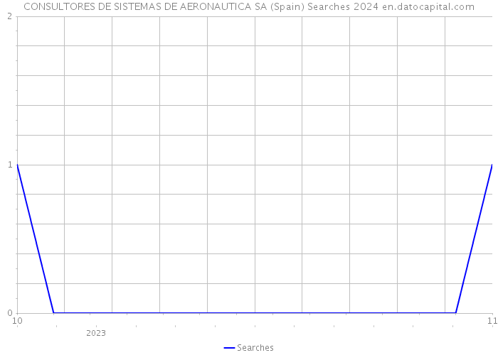CONSULTORES DE SISTEMAS DE AERONAUTICA SA (Spain) Searches 2024 