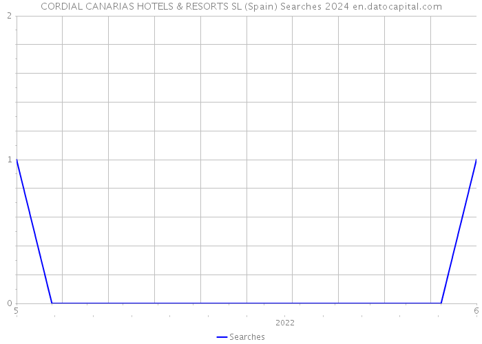 CORDIAL CANARIAS HOTELS & RESORTS SL (Spain) Searches 2024 