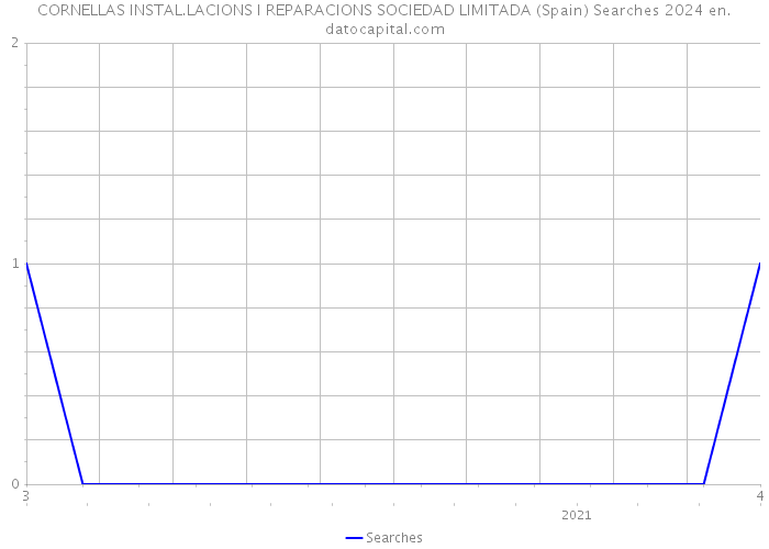 CORNELLAS INSTAL.LACIONS I REPARACIONS SOCIEDAD LIMITADA (Spain) Searches 2024 