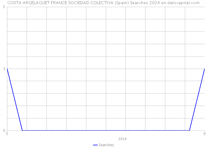 COSTA ARGELAGUET FRANCE SOCIEDAD COLECTIVA (Spain) Searches 2024 