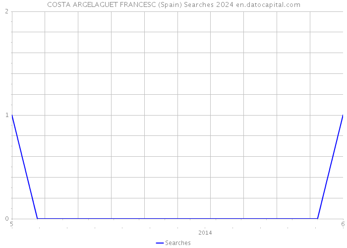 COSTA ARGELAGUET FRANCESC (Spain) Searches 2024 