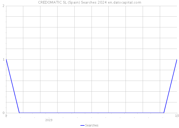 CREDOMATIC SL (Spain) Searches 2024 