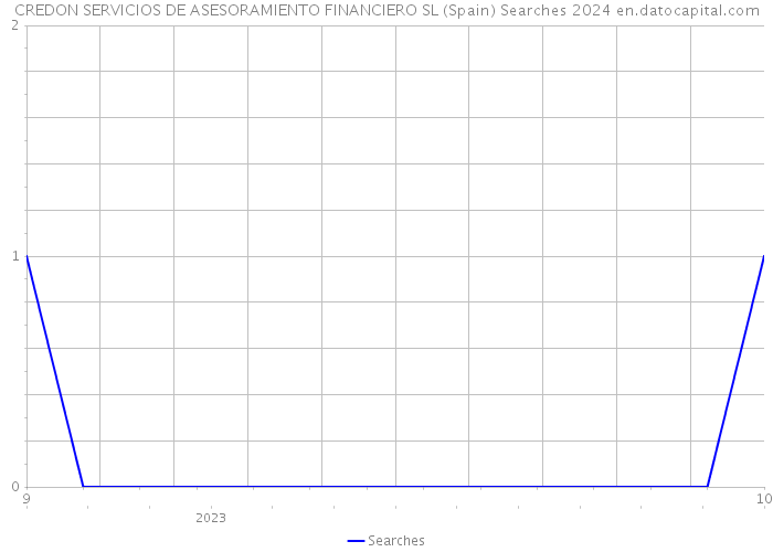 CREDON SERVICIOS DE ASESORAMIENTO FINANCIERO SL (Spain) Searches 2024 