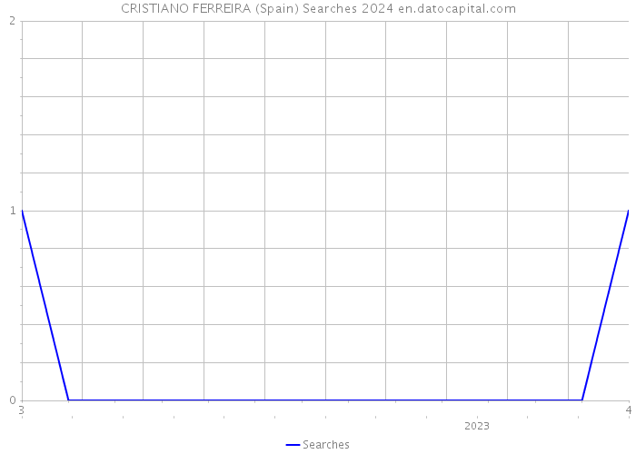 CRISTIANO FERREIRA (Spain) Searches 2024 