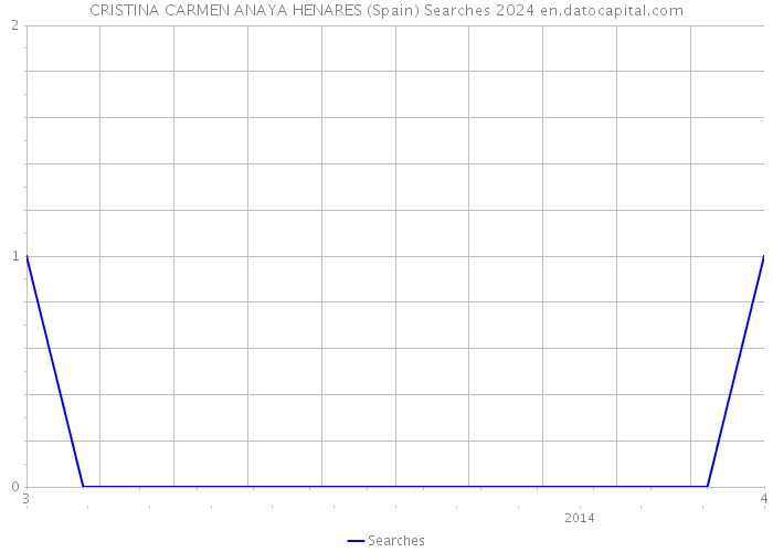CRISTINA CARMEN ANAYA HENARES (Spain) Searches 2024 