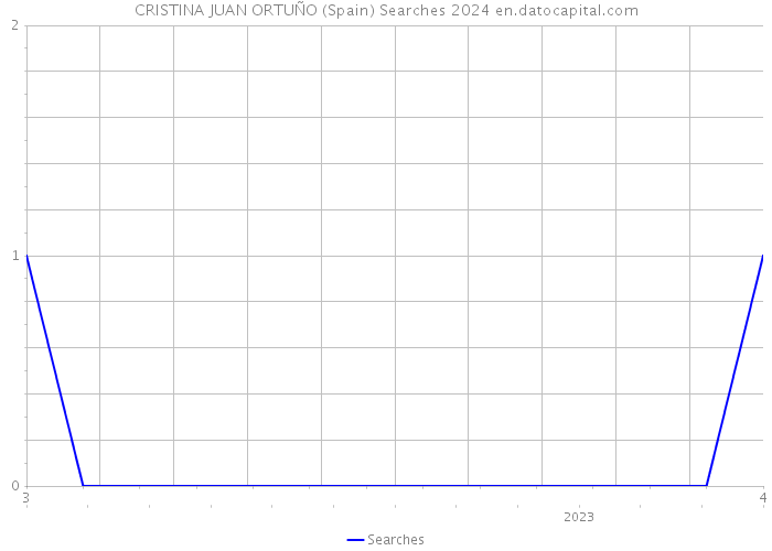 CRISTINA JUAN ORTUÑO (Spain) Searches 2024 