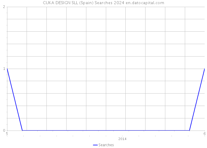 CUKA DESIGN SLL (Spain) Searches 2024 