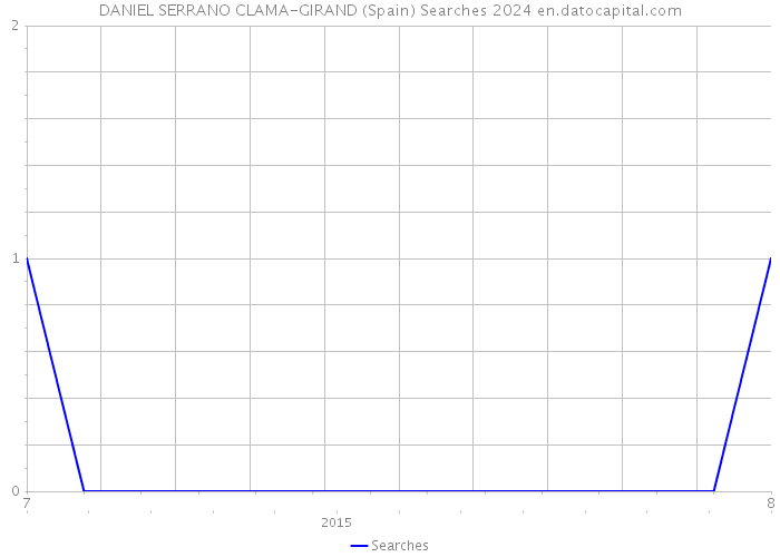 DANIEL SERRANO CLAMA-GIRAND (Spain) Searches 2024 