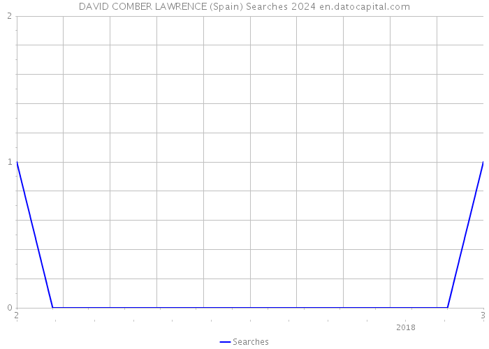 DAVID COMBER LAWRENCE (Spain) Searches 2024 