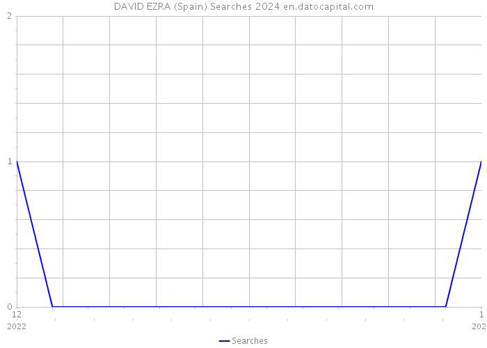 DAVID EZRA (Spain) Searches 2024 