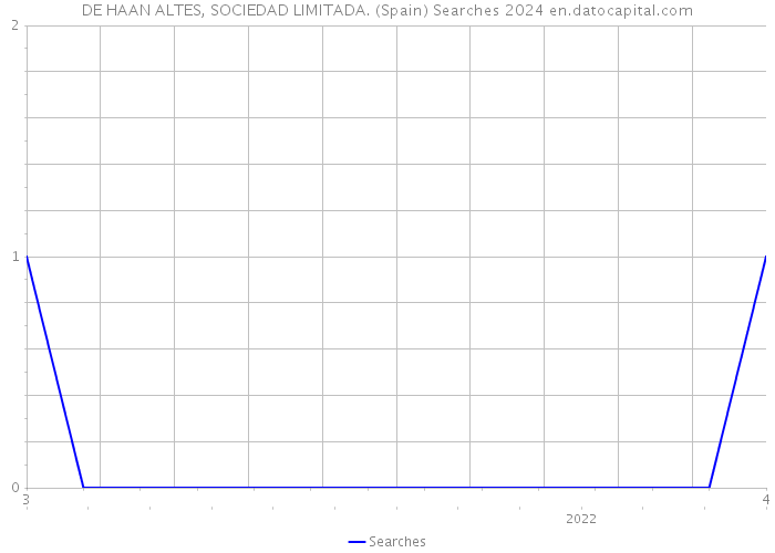 DE HAAN ALTES, SOCIEDAD LIMITADA. (Spain) Searches 2024 