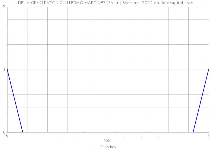 DE LA GRAN PATON GUILLERMO MARTINEZ (Spain) Searches 2024 