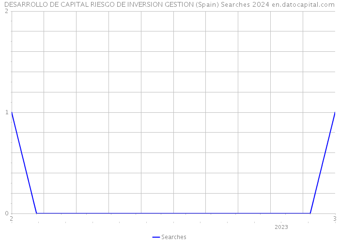 DESARROLLO DE CAPITAL RIESGO DE INVERSION GESTION (Spain) Searches 2024 