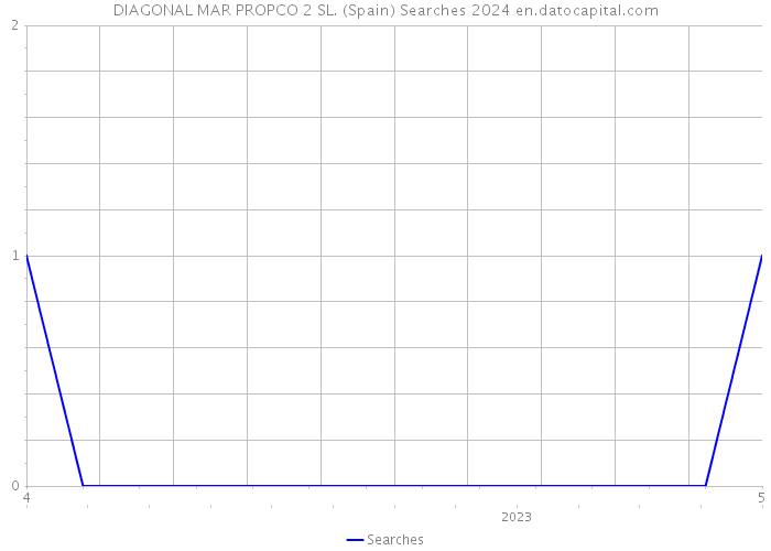 DIAGONAL MAR PROPCO 2 SL. (Spain) Searches 2024 