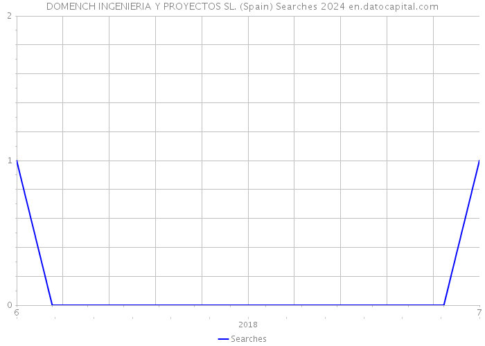 DOMENCH INGENIERIA Y PROYECTOS SL. (Spain) Searches 2024 