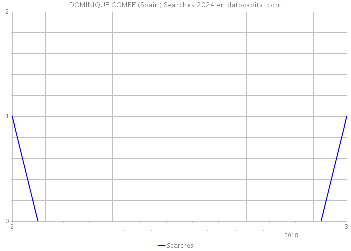 DOMINIQUE COMBE (Spain) Searches 2024 