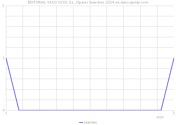 EDITORIAL YAGO OCIO, S.L. (Spain) Searches 2024 