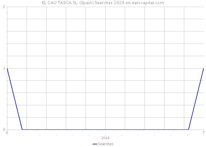 EL CAU TASCA SL. (Spain) Searches 2024 